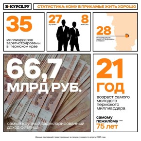 66,7 миллиардов рублей – именно столько составил самый крупный задекларированный доход пермяка за 2025 год