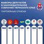 20 июля завершился прием документов на выдвижение от кандидатов в депутаты и избирательных объединений на выборы депутатов Законодательного Собрания Пермского края пятого созыва