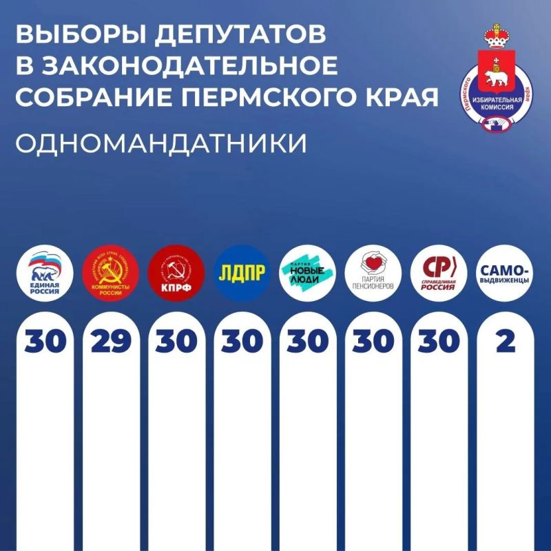 946 кандидатов выдвинуты на выборы в Законодательное собрание Пермского края 946 кандидатов выдвинуты на выборы в Законодательное собрание Пермского края