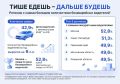 Московские водители стали самыми аккуратными в стране — каждый второй столичный автомобилист не становился виновником ДТП более 10 лет