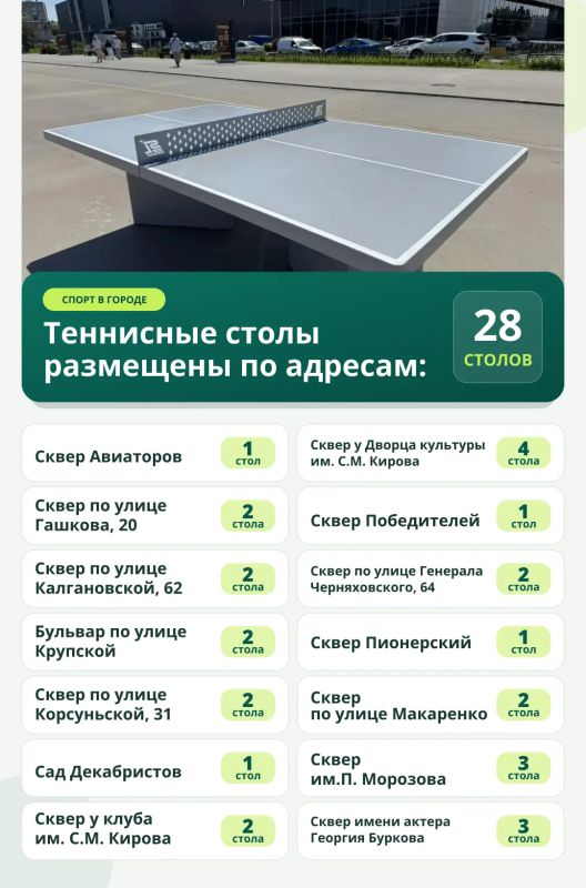 Эдуард Соснин: 28 новых теннисных столов появилось в общественных пространствах Перми Эдуард Соснин: 28 новых теннисных столов появилось в общественных пространствах Перми