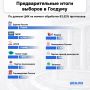 57,62% голосов получила «Единая Россия» по предварительным данным ЦИК