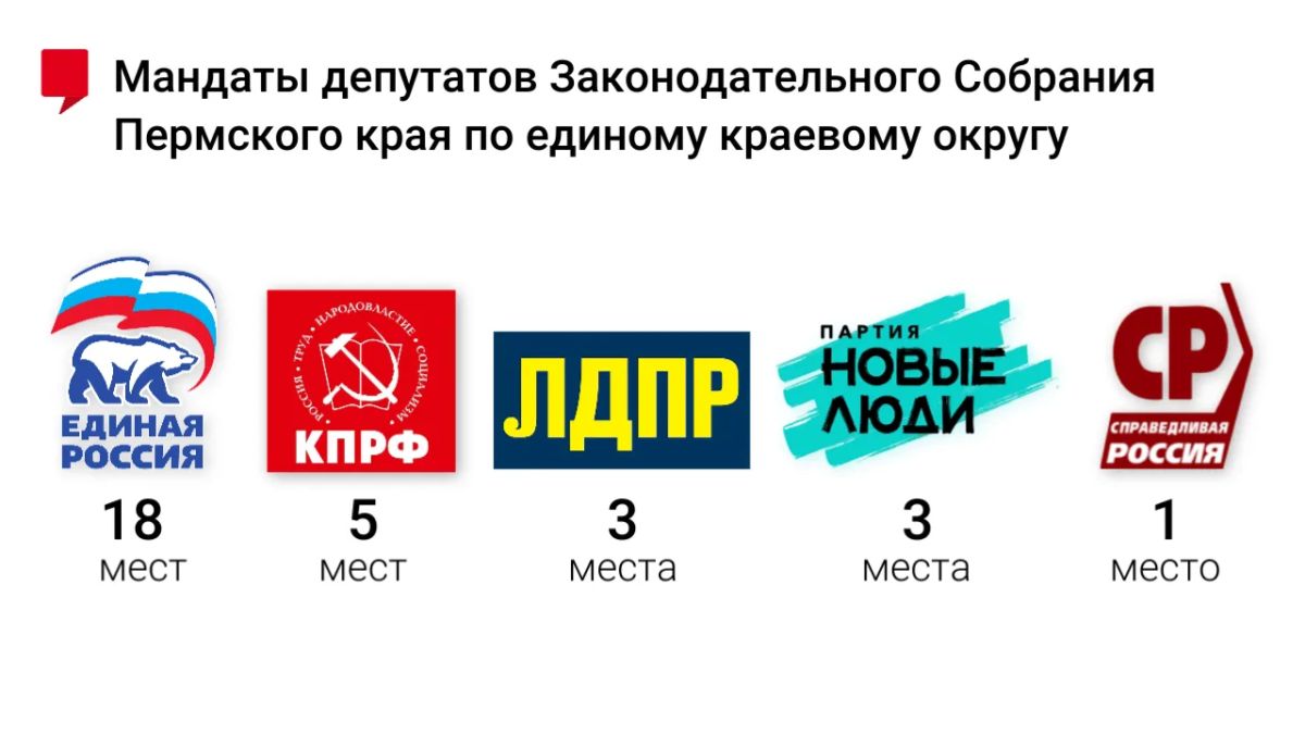 Известно распределение мандатов депутатов Законодательного Собрания Пермского края по единому краевому округу